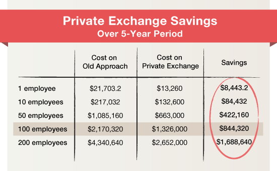 Private Exchange savings